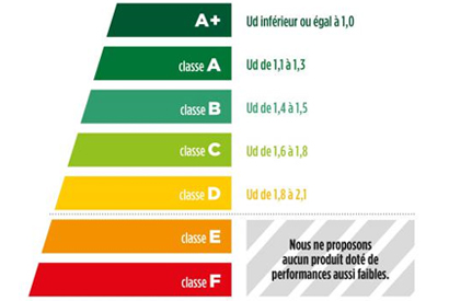 Performances Isolation Portes Entree