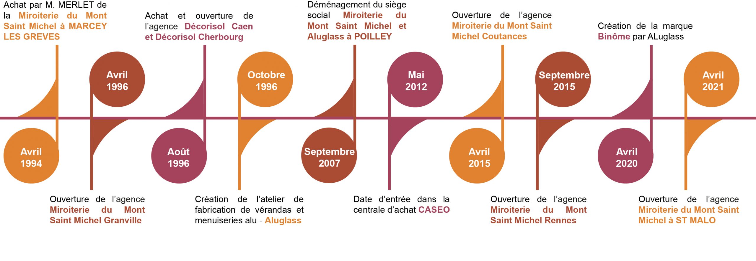 Historique 2 3